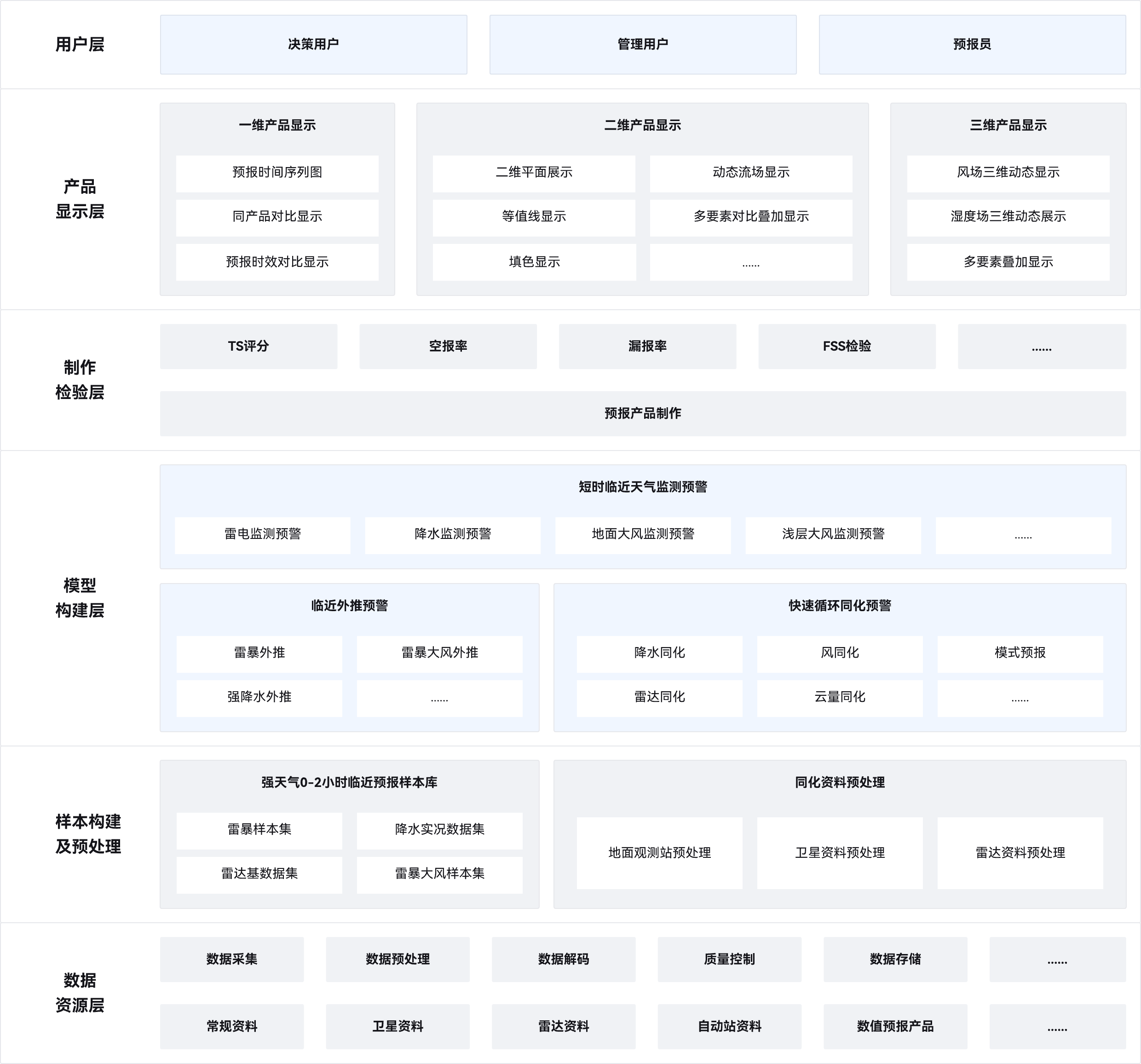 短时临近天气监测预警,临近外推预报,快速循环同化预报